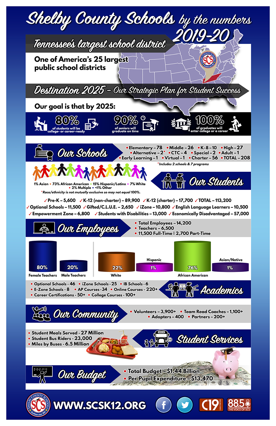 SCS Facts Infographic 2020