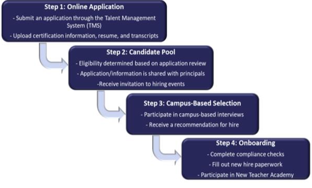 MSCS hiring process