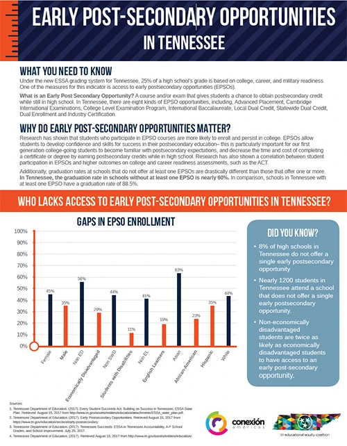 Early Post-Secondary Opportunities In Tennessee